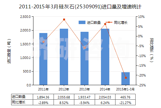 2011-2015年3月硅灰石(25309091)進口量及增速統(tǒng)計